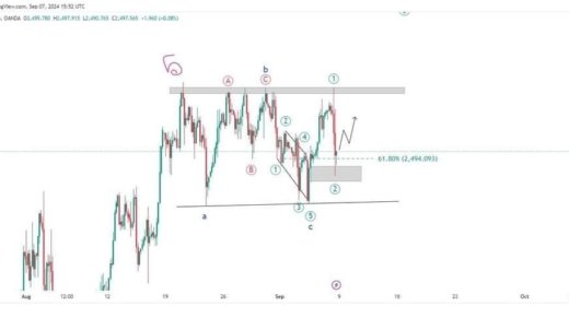 Elliott Wave analysis