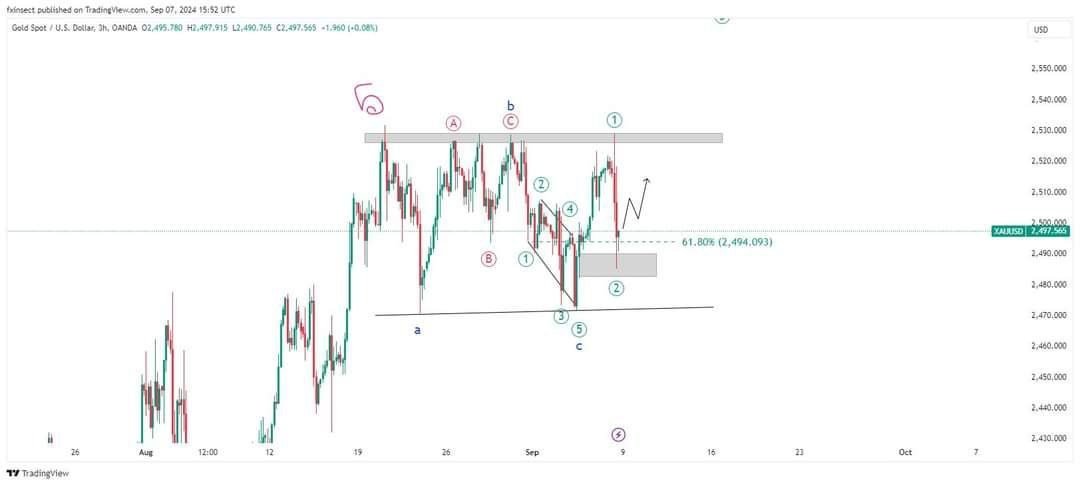 Elliott Wave analysis