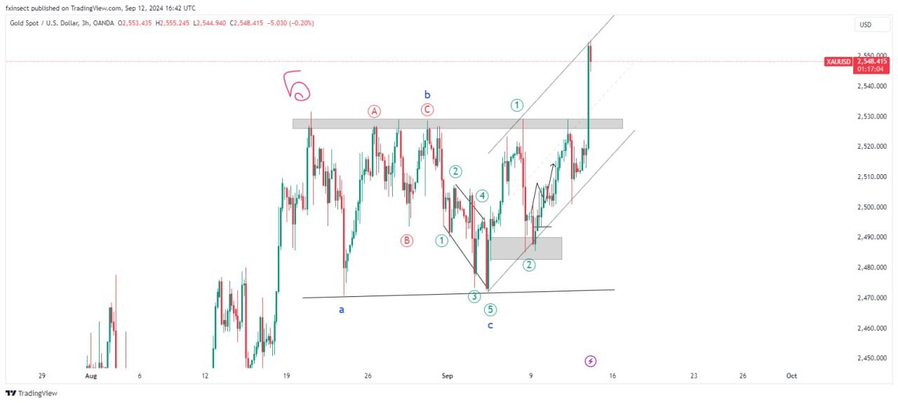 Elliott Wave analysis of gold