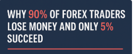 Why 90% of Forex Traders Lose Money