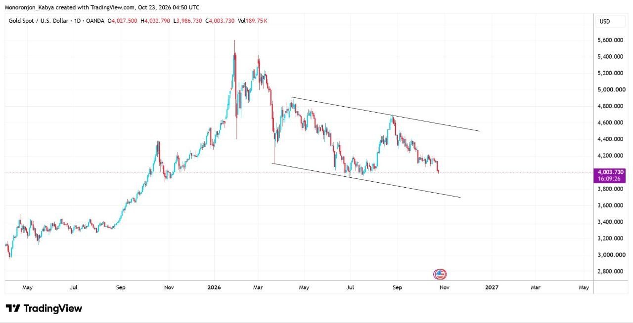 XAUUSD Analysis 23 October 2026: Gold, Silver and EURUSD Outlook Before the Fed chart 2