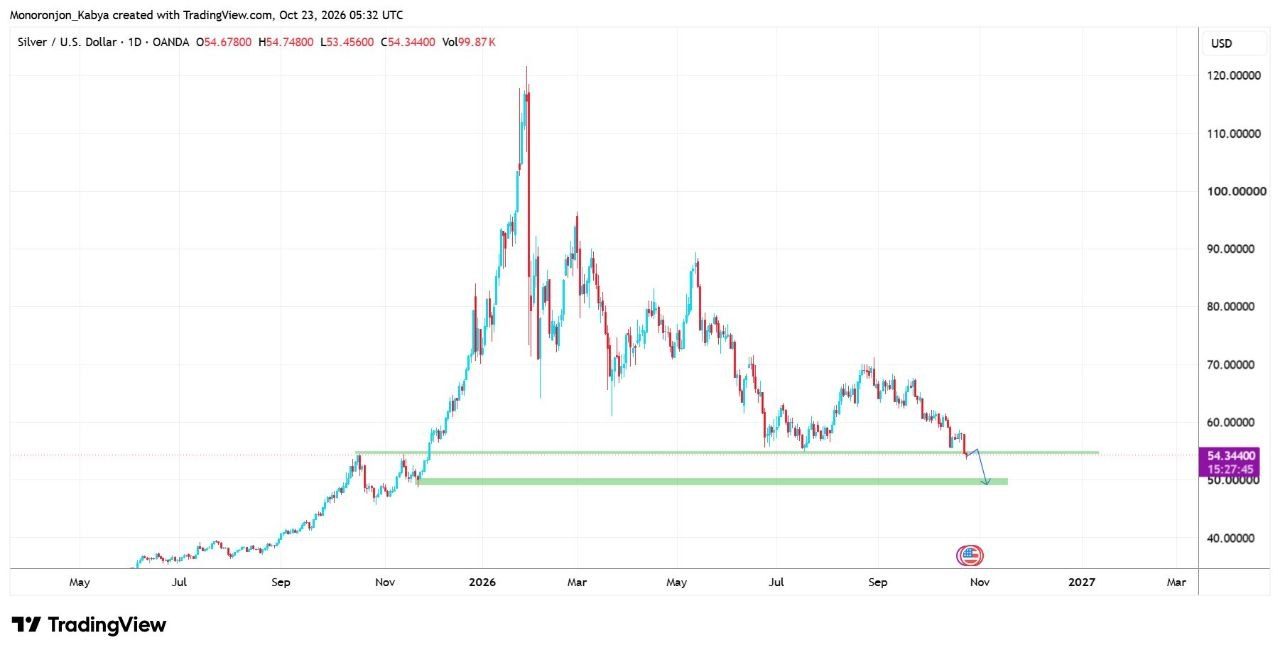 XAUUSD Analysis 23 October 2026: Gold, Silver and EURUSD Outlook Before the Fed chart 3