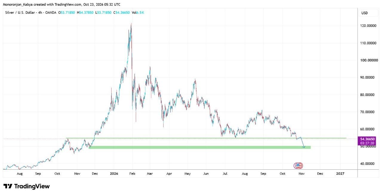 XAUUSD Analysis 23 October 2026: Gold, Silver and EURUSD Outlook Before the Fed chart 4