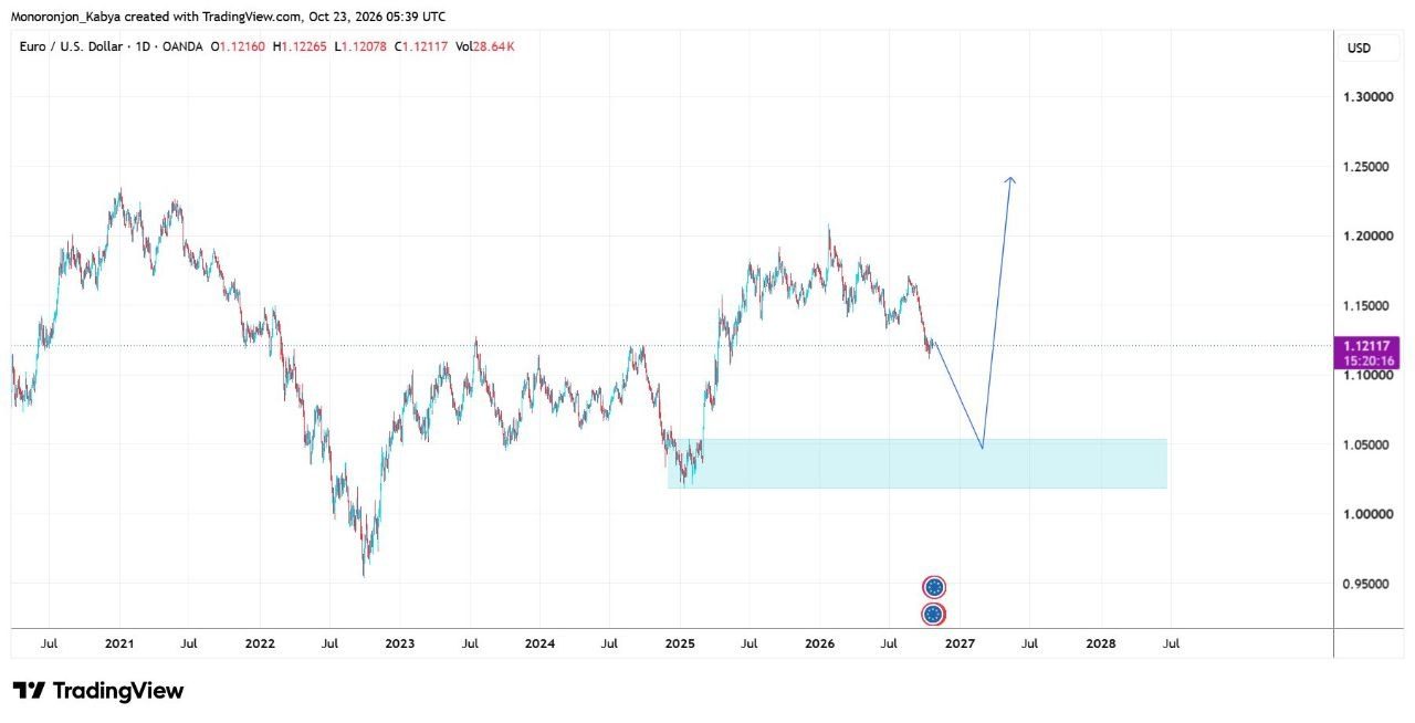 XAUUSD Analysis 23 October 2026: Gold, Silver and EURUSD Outlook Before the Fed chart 5