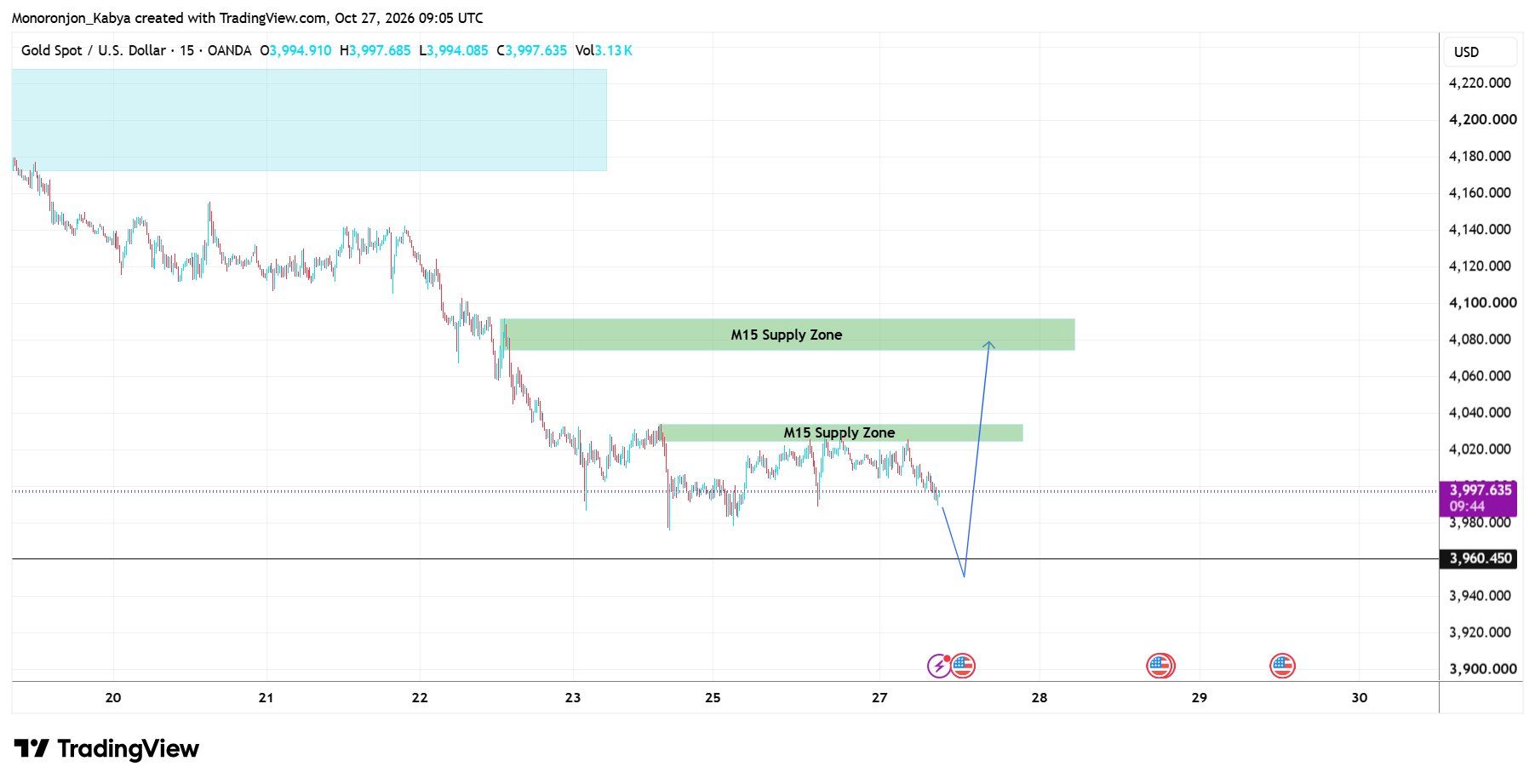 Gold Spot vs US Dollar 15-minute chart (OANDA) on 27 October 2026 showing price near 3,997 after a fall from about 4,180, two green M15 supply zones above, a black line at 3,960.45 and a blue arrow projecting a dip then a rally.