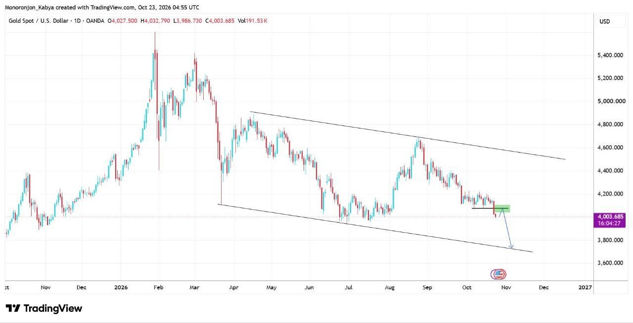 XAUUSD daily chart from 23 October 2026 showing a falling price channel since April, a green retest zone above price near 4040 to 4105, and a blue arrow pointing down toward the lower channel line.