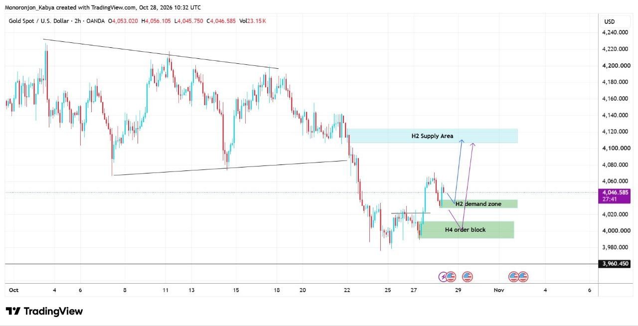 XAUUSD 2 hour chart for October 2026 showing a contracting triangle that broke down on 22 October, price near 4045, an H2 demand zone just below, an H4 order block lower, a 3960 horizontal line and an H2 supply area above with two projected upward paths.