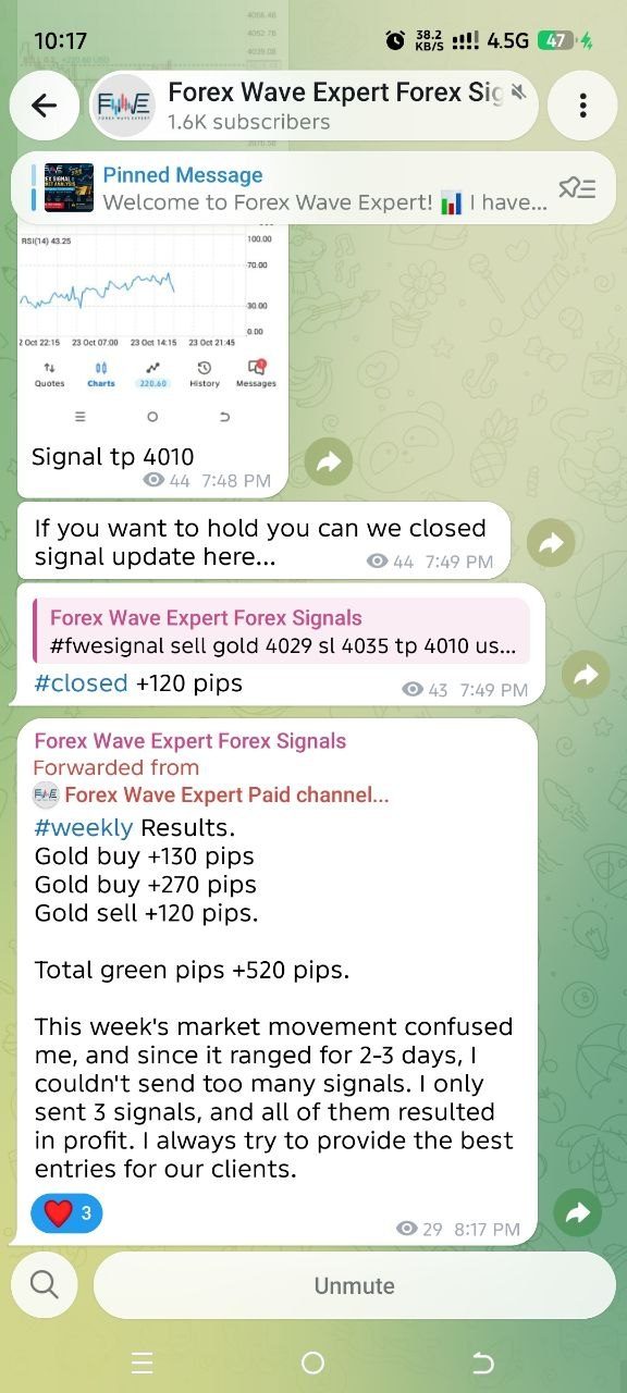 Telegram screenshot of the Forex Wave Expert Forex Signals channel showing a gold sell signal closed at +120 pips and the weekly results post: gold buy +130 pips, gold buy +270 pips, gold sell +120 pips, total +520 pips.
