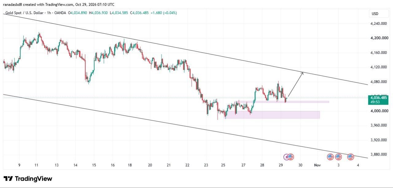 XAUUSD 1 hour chart inside a falling channel, price near 4036 with a thin demand strip just below, a larger demand box near 3980-4000 and an arrow pointing up toward the channel top near 4105.