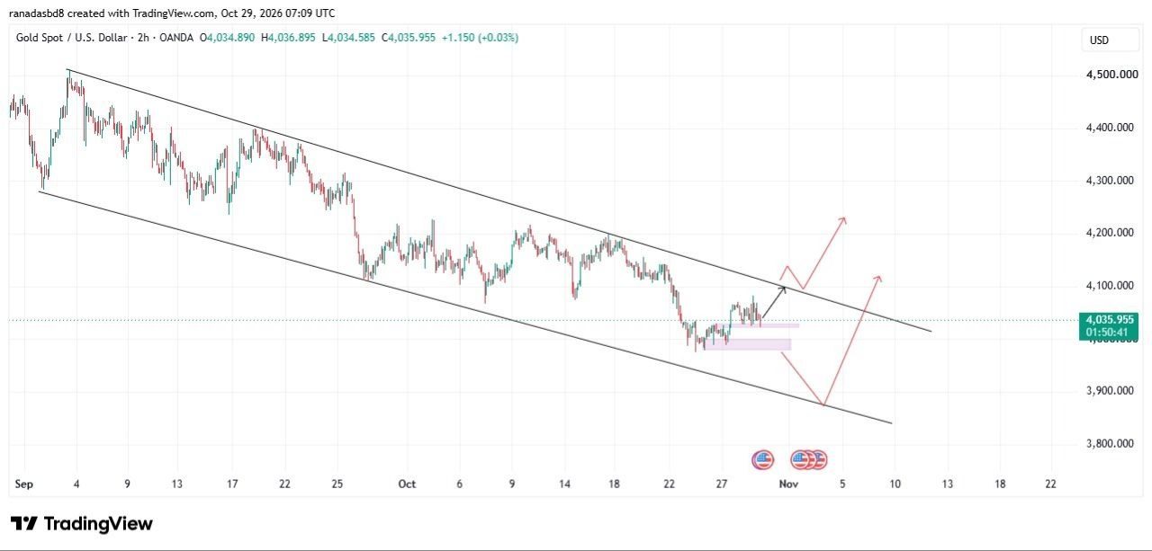 XAUUSD 2 hour chart showing a falling channel from the early September high near 4500, price near 4036, and two projected routes: a bounce to the channel top near 4100 then higher, or a dip to the lower channel near 3870 before a rally toward 4110.